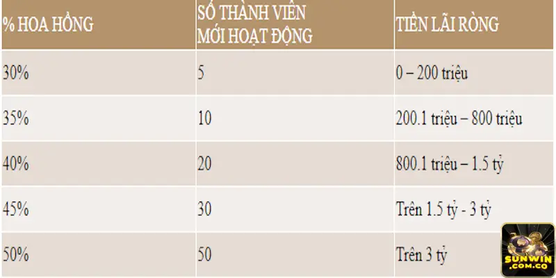 Cách tính hoa hồng cho đại lý tại Sunwin